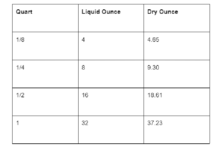 Knowledge on Ounces and Quarts.